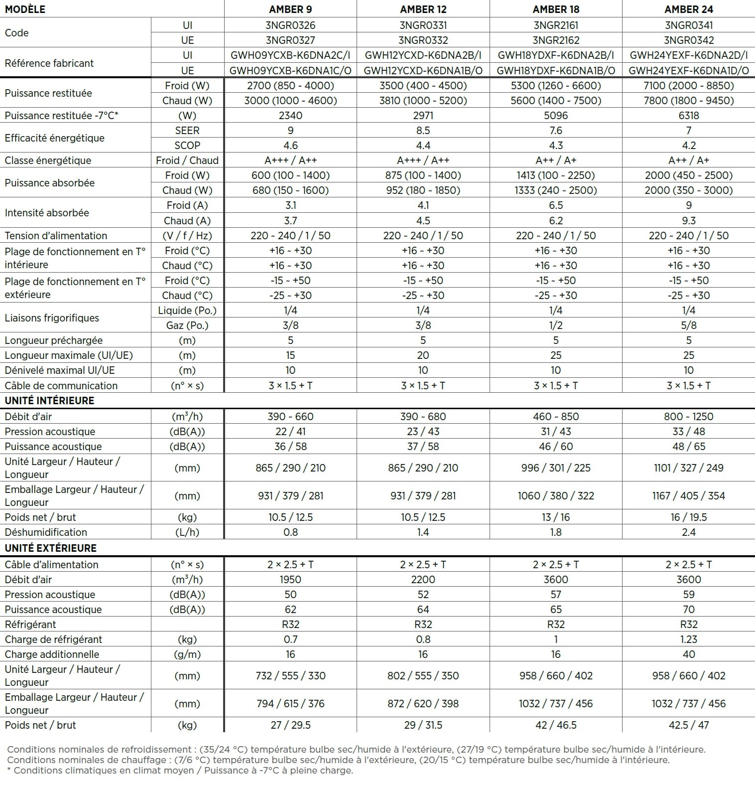 Tableau des caractéristiques techniques des monosplit ambre 9, ambre 12, ambre 18 et ambre 24